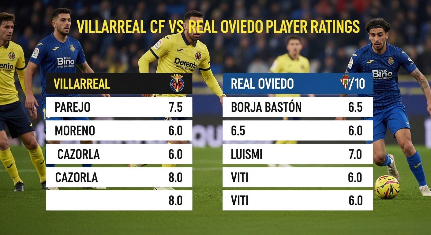 Villarreal CF vs Real Oviedo Player Ratings Full Match Performance Breakdown
